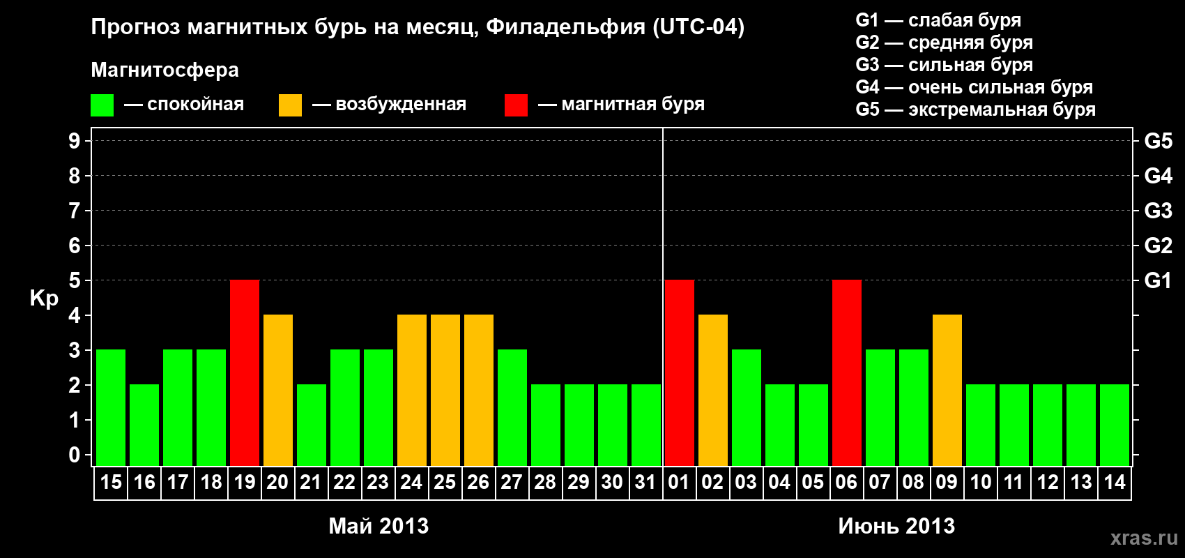 Прогноз максимального суточного геомагнитного индекса&nbsp;Kp на <b>1 месяц</b> (31 день) <b>с 15 мая по 14 июня 2013 г</b>