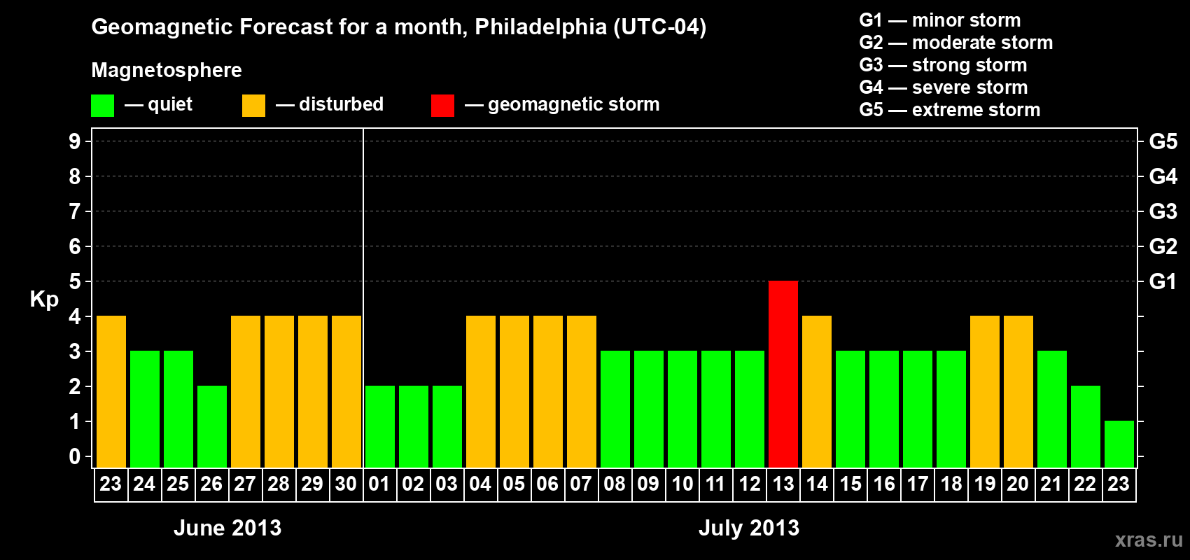 Forecast of the daily maximal value of geomagnetic index Kp for <b>1 month</b> (31 days) <b>from Jun 23, 2013 to Jul 23, 2013</b>