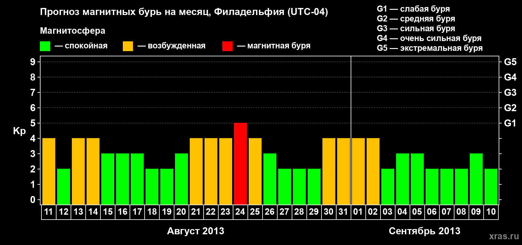 Прогноз максимального суточного геомагнитного индекса&nbsp;Kp на <b>1 месяц</b> (31 день) <b>с 11 августа по 10 сентября 2013 г</b>