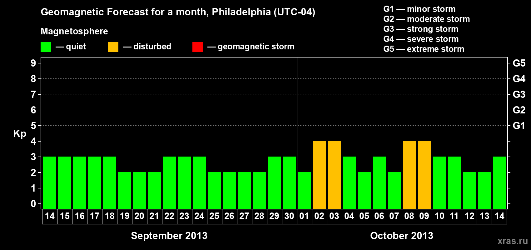 Forecast of the daily maximal value of geomagnetic index Kp for <b>1 month</b> (31 days) <b>from Sep 14, 2013 to Oct 14, 2013</b>