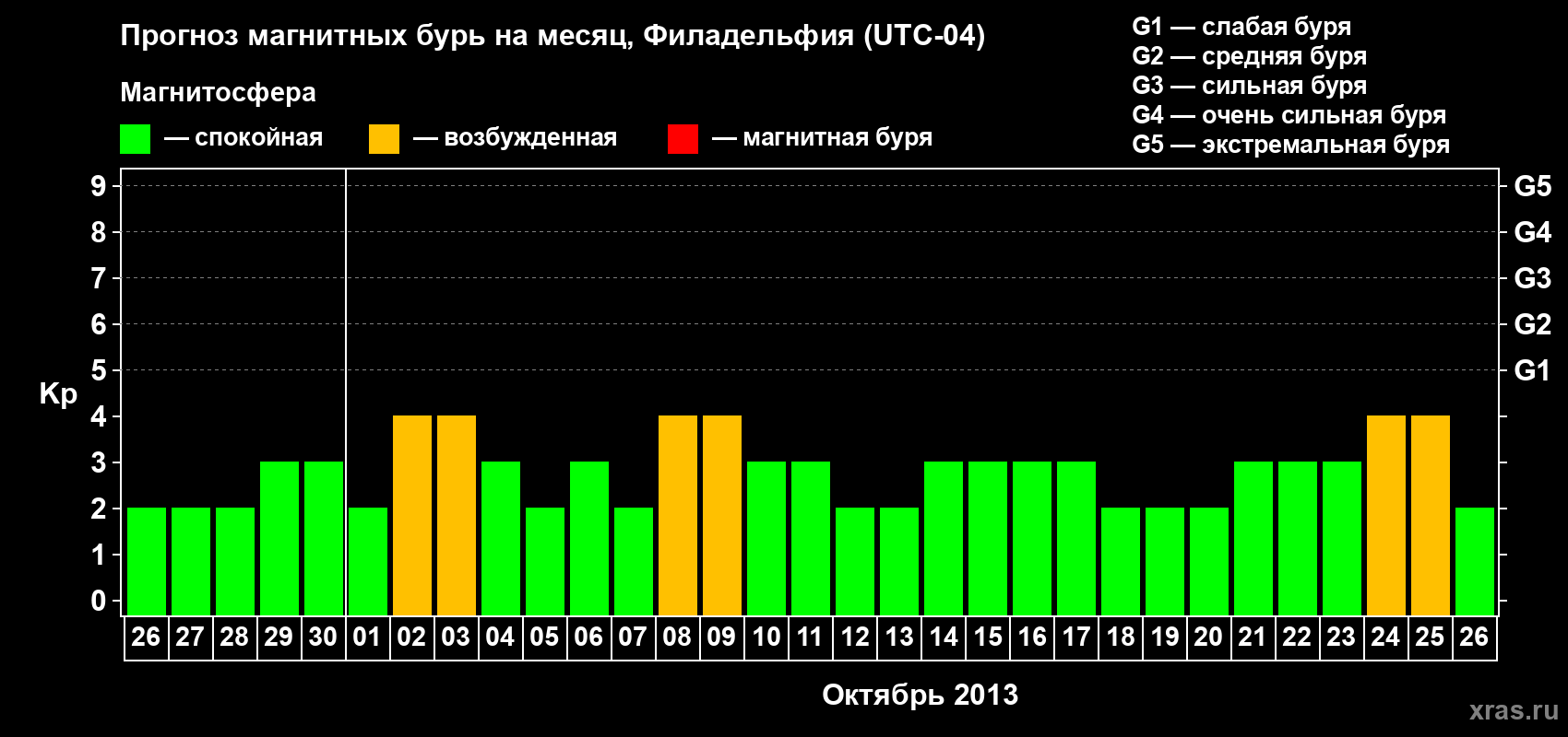 Прогноз максимального суточного геомагнитного индекса&nbsp;Kp на <b>1 месяц</b> (31 день) <b>с 26 сентября по 26 октября 2013 г</b>