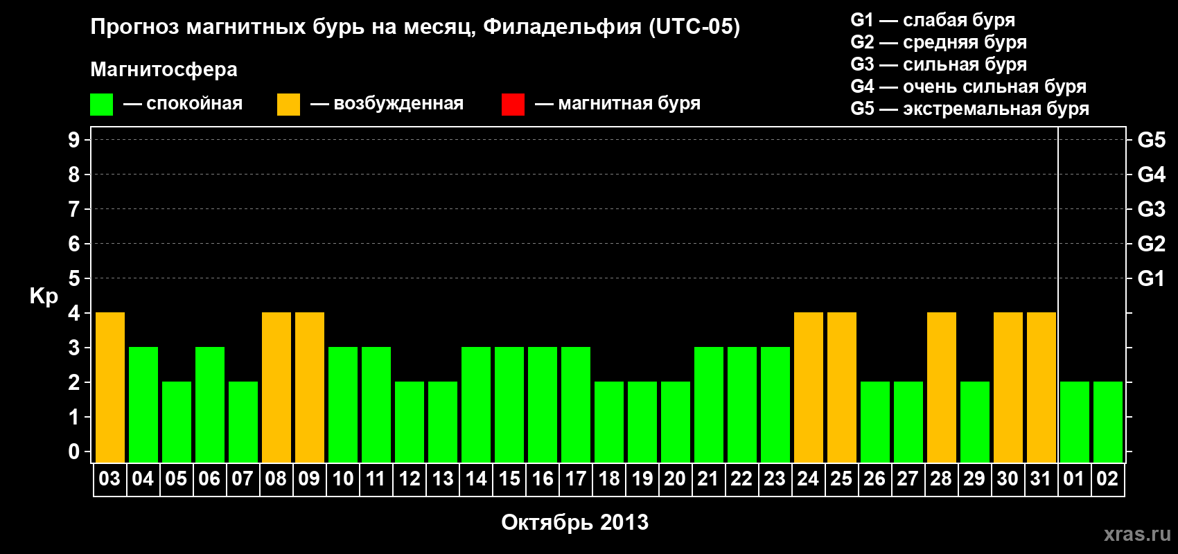 Прогноз максимального суточного геомагнитного индекса Kp на <b>1 месяц</b> (31 день) <b>с 03 октября по 02 ноября 2013 г</b>