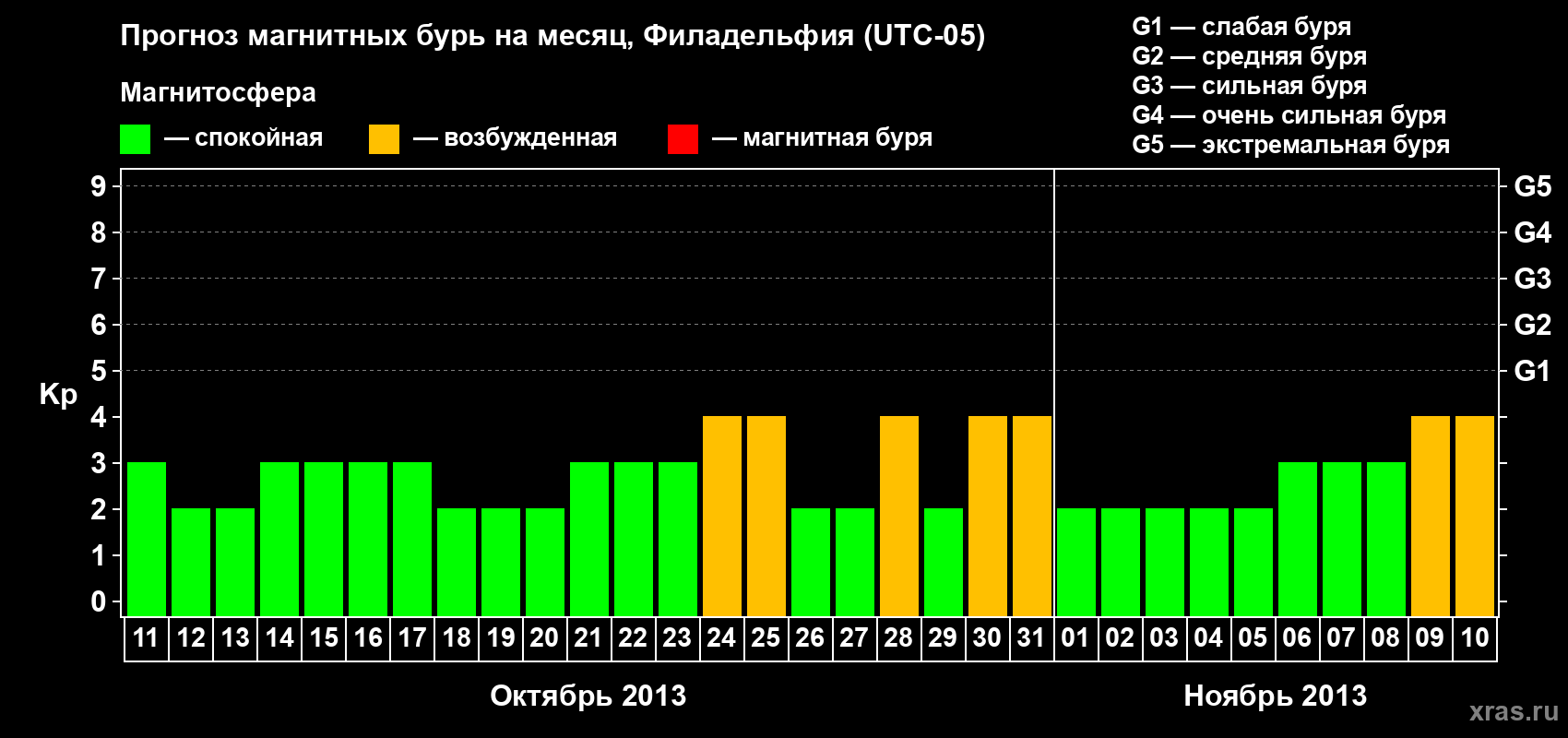 Прогноз максимального суточного геомагнитного индекса&nbsp;Kp на <b>1 месяц</b> (31 день) <b>с 11 октября по 10 ноября 2013 г</b>