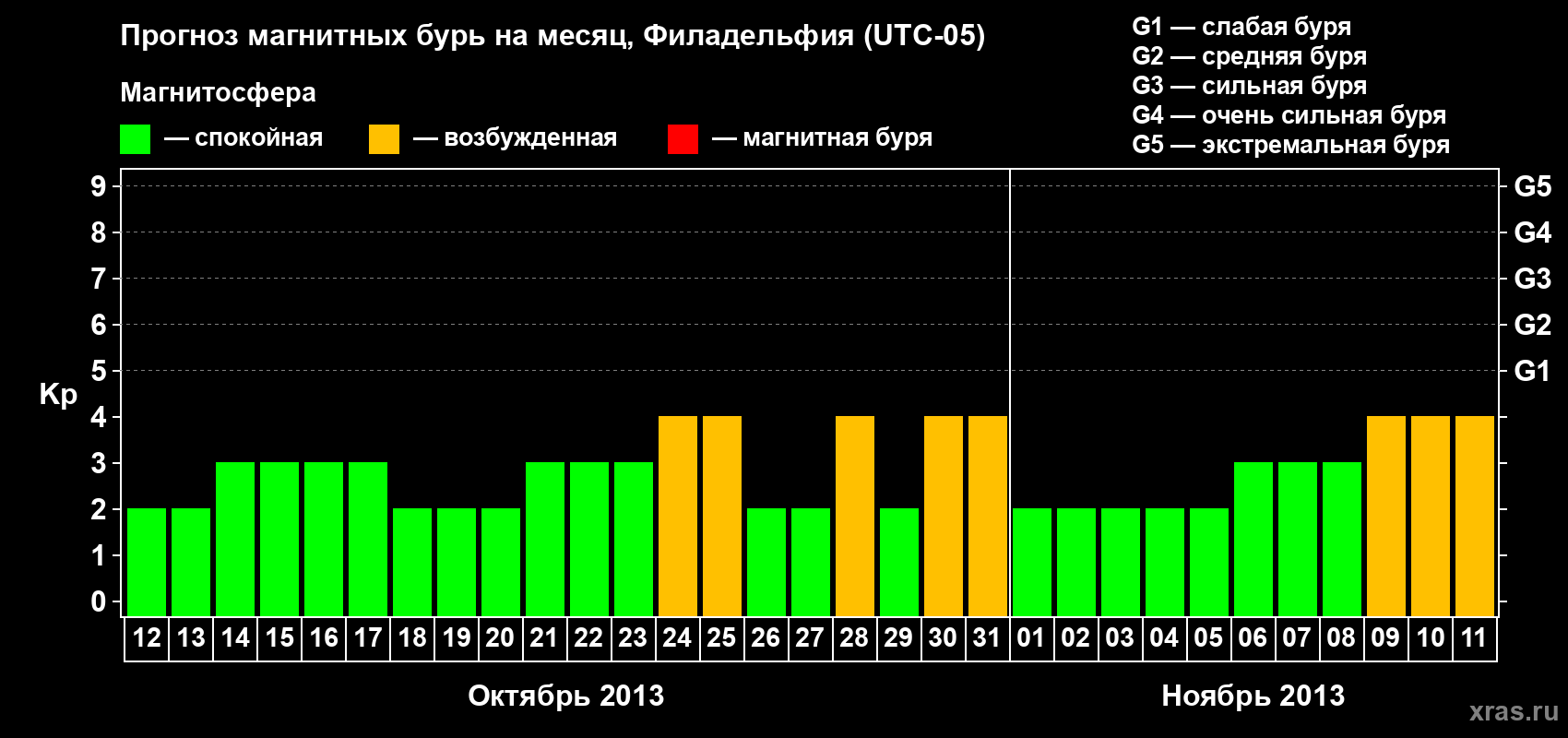 Прогноз максимального суточного геомагнитного индекса&nbsp;Kp на <b>1 месяц</b> (31 день) <b>с 12 октября по 11 ноября 2013 г</b>
