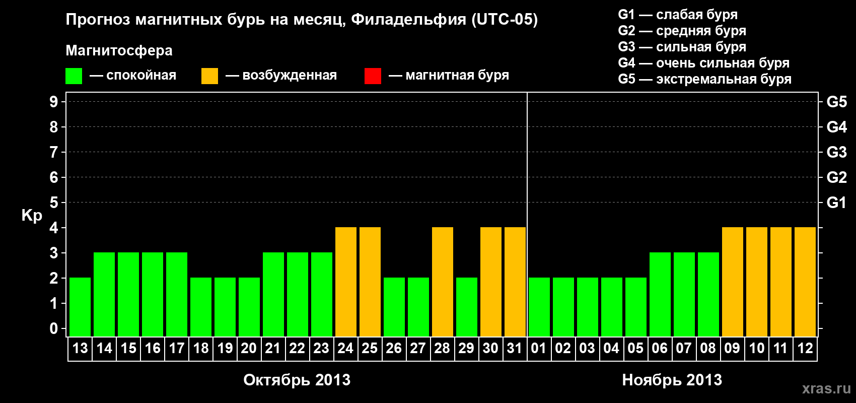 Прогноз максимального суточного геомагнитного индекса&nbsp;Kp на <b>1 месяц</b> (31 день) <b>с 13 октября по 12 ноября 2013 г</b>