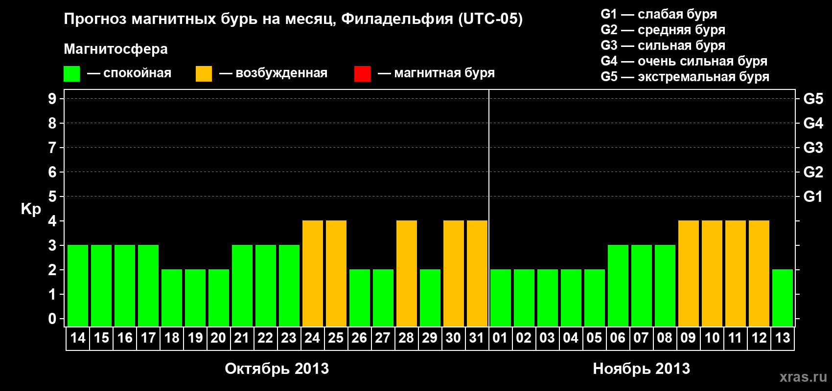 Прогноз максимального суточного геомагнитного индекса&nbsp;Kp на <b>1 месяц</b> (31 день) <b>с 14 октября по 13 ноября 2013 г</b>