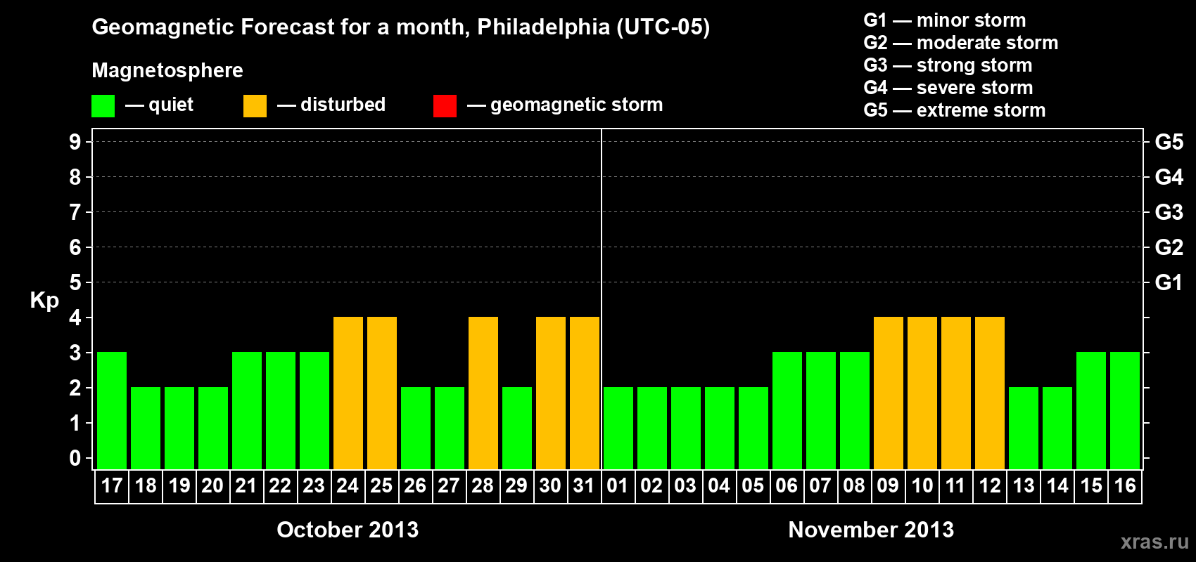 Forecast of the daily maximal value of geomagnetic index&nbsp;Kp for <b>1 month</b> (31 days) <b>from Oct 17, 2013 to Nov 16, 2013</b>