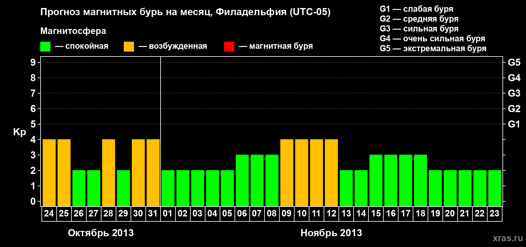 Прогноз максимального суточного геомагнитного индекса&nbsp;Kp на <b>1 месяц</b> (31 день) <b>с 24 октября по 23 ноября 2013 г</b>