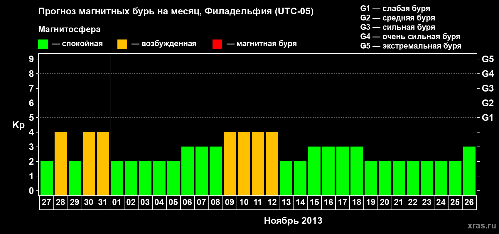 Прогноз максимального суточного геомагнитного индекса&nbsp;Kp на <b>1 месяц</b> (31 день) <b>с 27 октября по 26 ноября 2013 г</b>