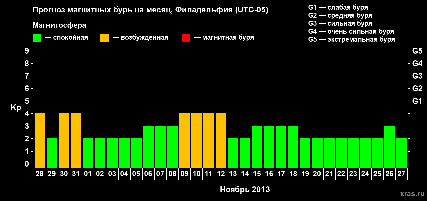 Прогноз максимального суточного геомагнитного индекса&nbsp;Kp на <b>1 месяц</b> (31 день) <b>с 28 октября по 27 ноября 2013 г</b>