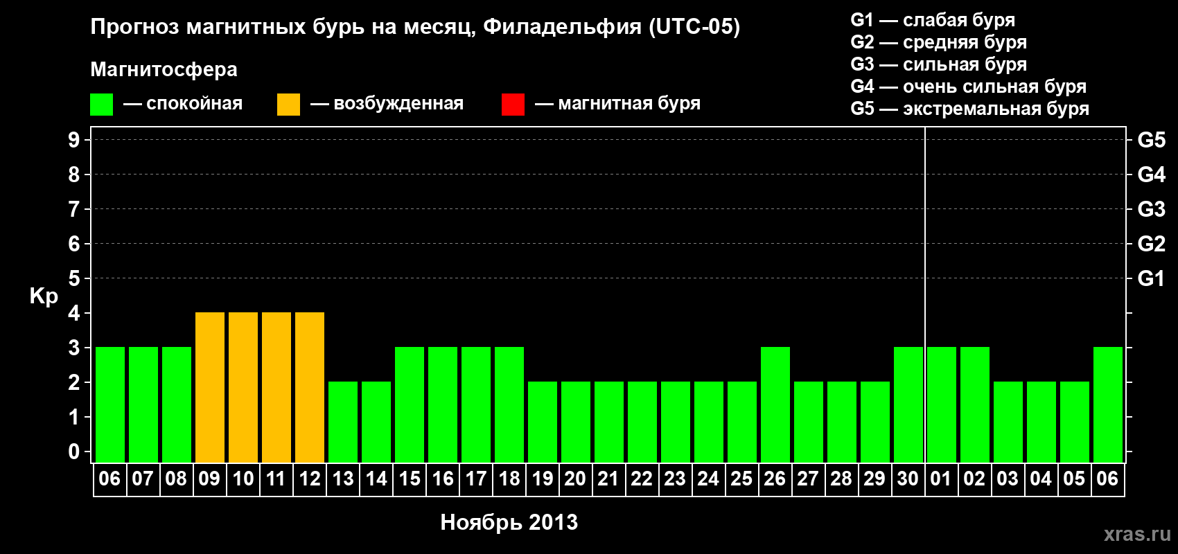 Прогноз максимального суточного геомагнитного индекса&nbsp;Kp на <b>1 месяц</b> (31 день) <b>с 06 ноября по 06 декабря 2013 г</b>