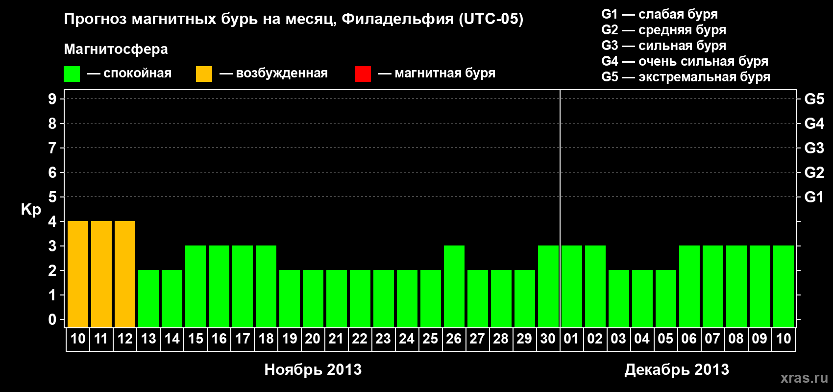 Прогноз максимального суточного геомагнитного индекса Kp на <b>1 месяц</b> (31 день) <b>с 10 ноября по 10 декабря 2013 г</b>