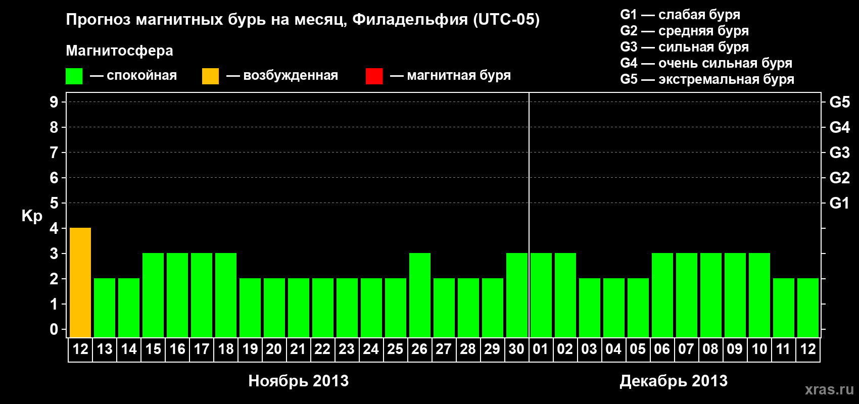 Прогноз максимального суточного геомагнитного индекса&nbsp;Kp на <b>1 месяц</b> (31 день) <b>с 12 ноября по 12 декабря 2013 г</b>