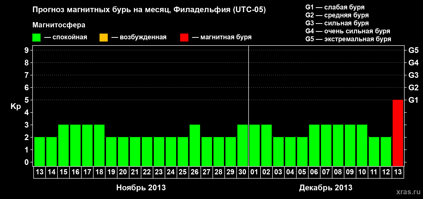 Прогноз максимального суточного геомагнитного индекса&nbsp;Kp на <b>1 месяц</b> (31 день) <b>с 13 ноября по 13 декабря 2013 г</b>