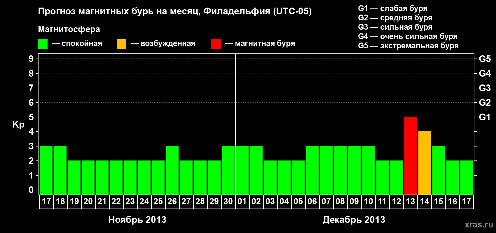 Прогноз максимального суточного геомагнитного индекса&nbsp;Kp на <b>1 месяц</b> (31 день) <b>с 17 ноября по 17 декабря 2013 г</b>