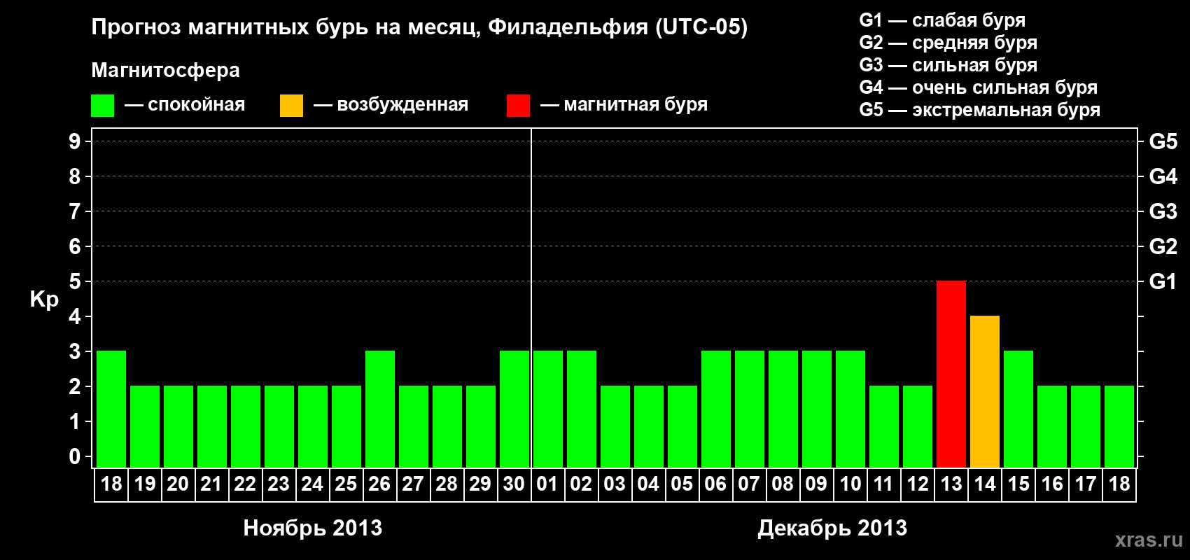 Прогноз максимального суточного геомагнитного индекса&nbsp;Kp на <b>1 месяц</b> (31 день) <b>с 18 ноября по 18 декабря 2013 г</b>