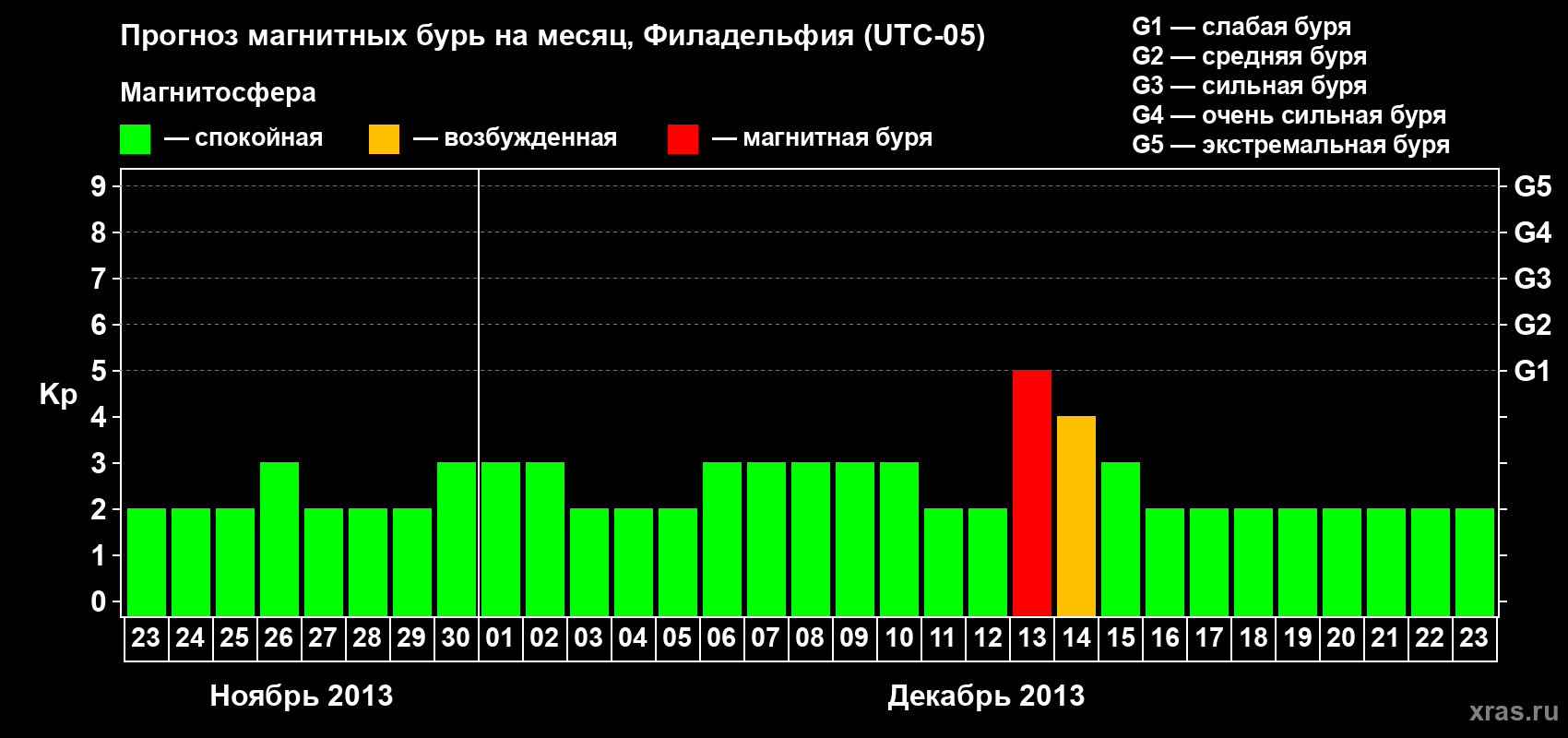 Прогноз максимального суточного геомагнитного индекса&nbsp;Kp на <b>1 месяц</b> (31 день) <b>с 23 ноября по 23 декабря 2013 г</b>