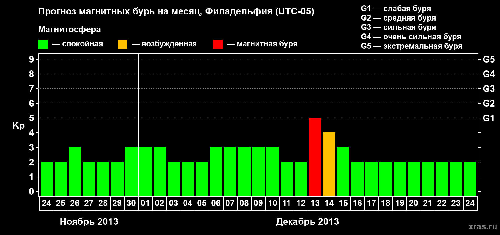 Прогноз максимального суточного геомагнитного индекса&nbsp;Kp на <b>1 месяц</b> (31 день) <b>с 24 ноября по 24 декабря 2013 г</b>