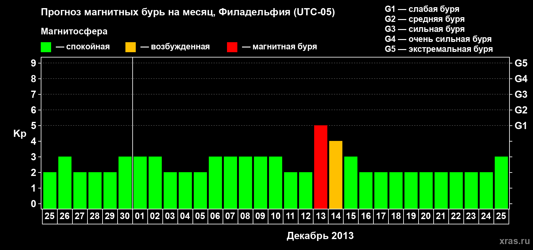 Прогноз максимального суточного геомагнитного индекса Kp на <b>1 месяц</b> (31 день) <b>с 25 ноября по 25 декабря 2013 г</b>