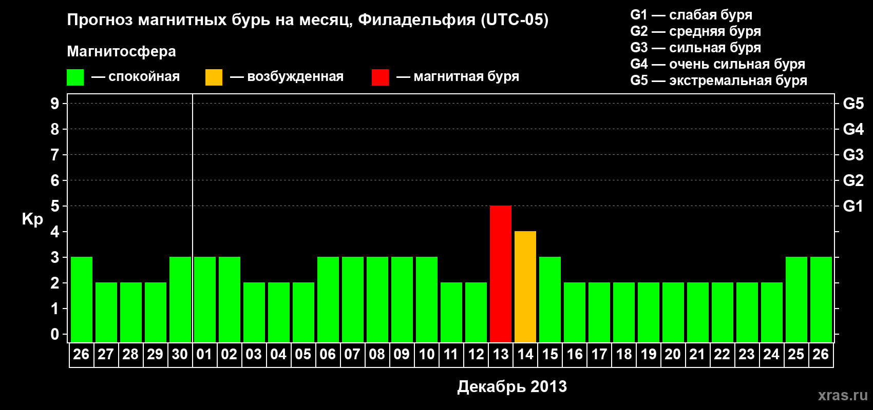Прогноз максимального суточного геомагнитного индекса Kp на <b>1 месяц</b> (31 день) <b>с 26 ноября по 26 декабря 2013 г</b>