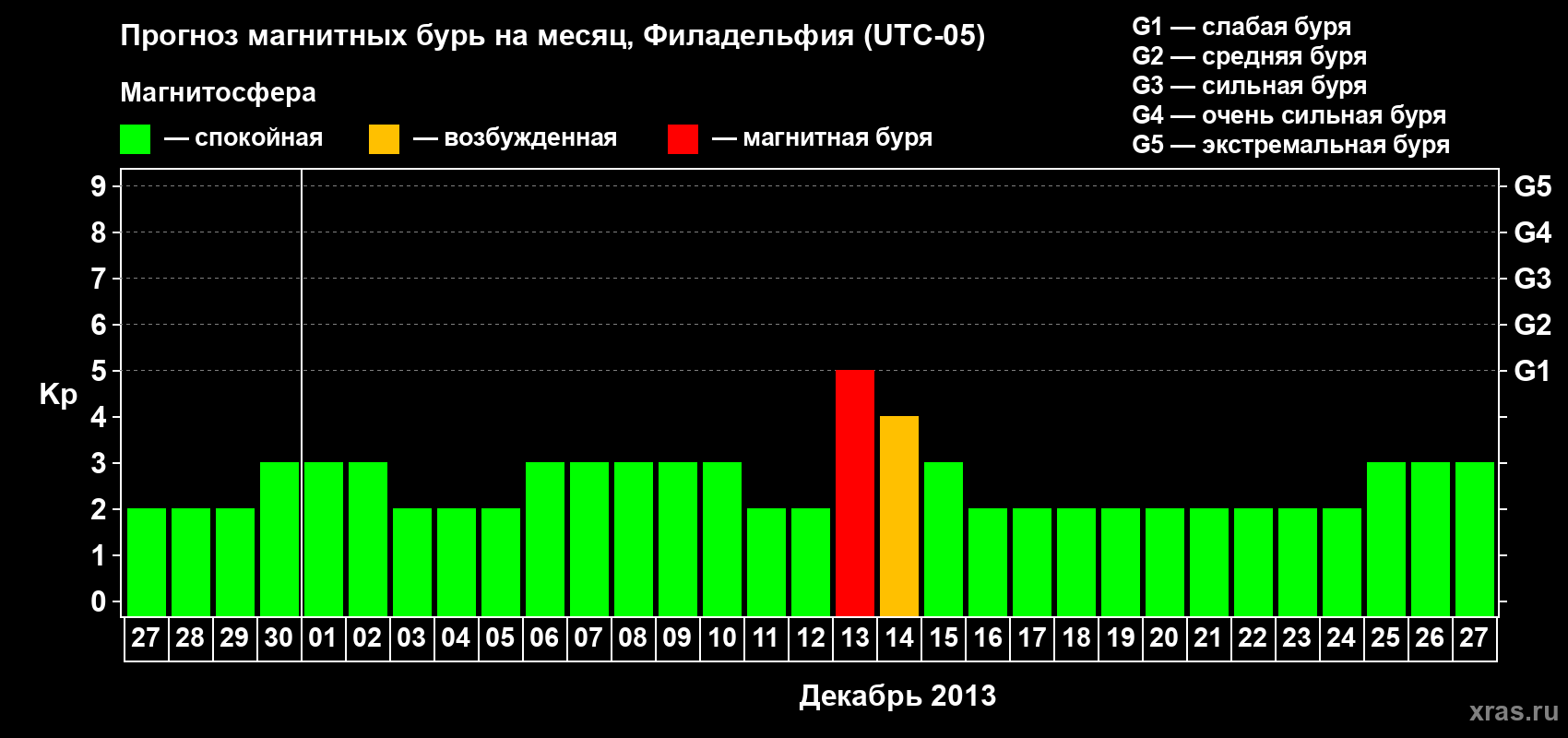 Прогноз максимального суточного геомагнитного индекса Kp на <b>1 месяц</b> (31 день) <b>с 27 ноября по 27 декабря 2013 г</b>