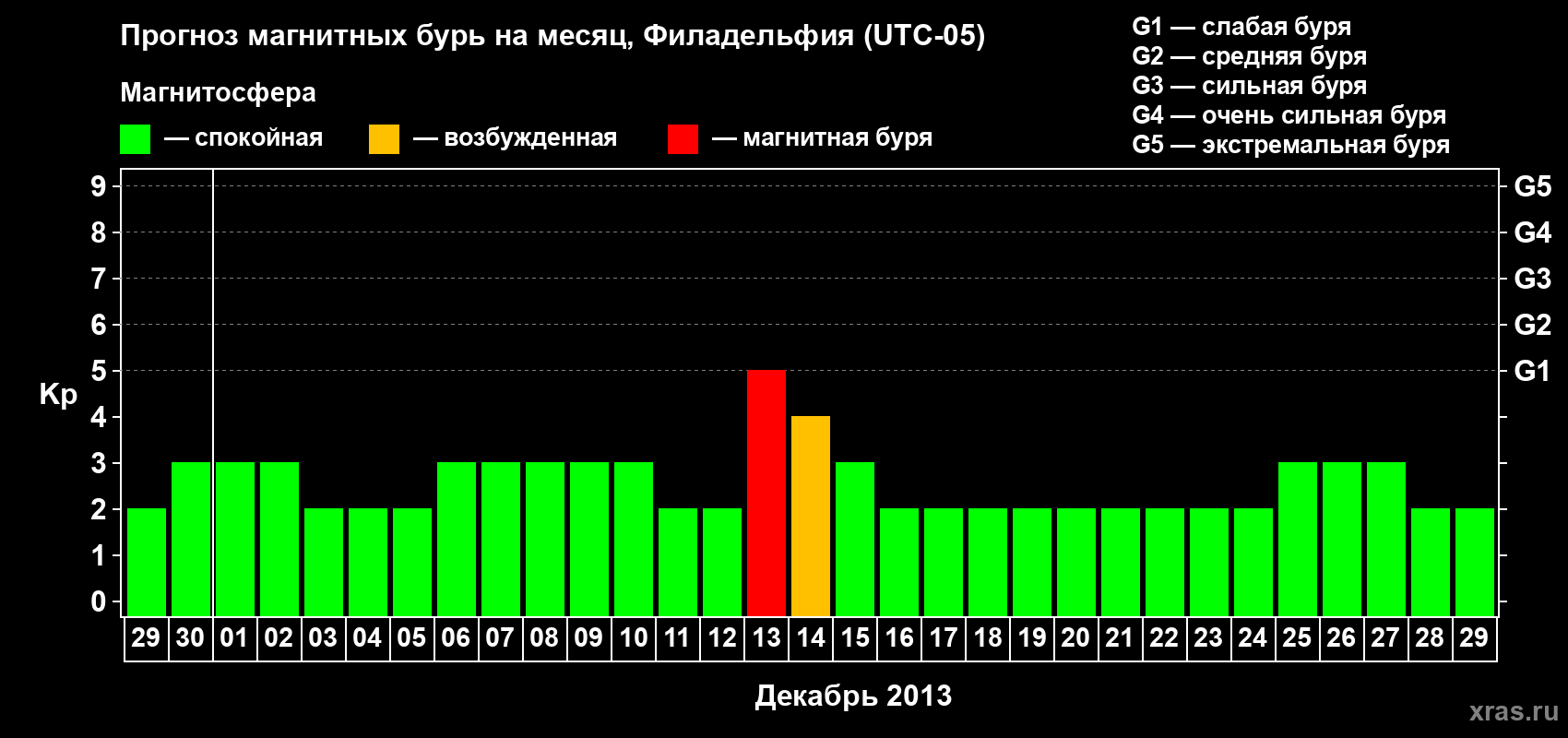 Прогноз максимального суточного геомагнитного индекса&nbsp;Kp на <b>1 месяц</b> (31 день) <b>с 29 ноября по 29 декабря 2013 г</b>