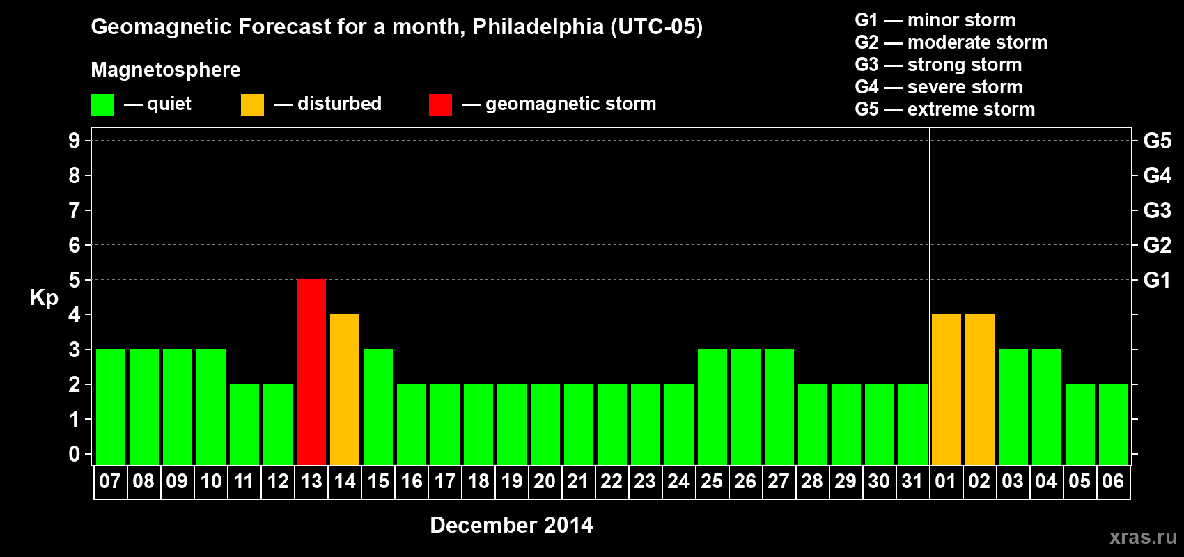 Forecast of the daily maximal value of geomagnetic index Kp for <b>1 month</b> (31 days) <b>from Dec 07, 2013 to Jan 06, 2014</b>