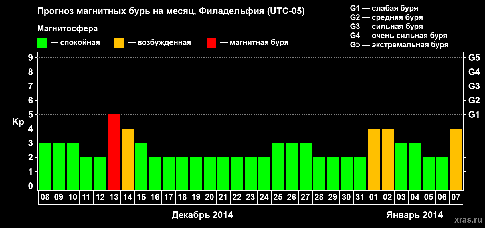 Прогноз максимального суточного геомагнитного индекса Kp на <b>1 месяц</b> (31 день) <b>с 08 декабря 2013 г по 07 января 2014 г</b>