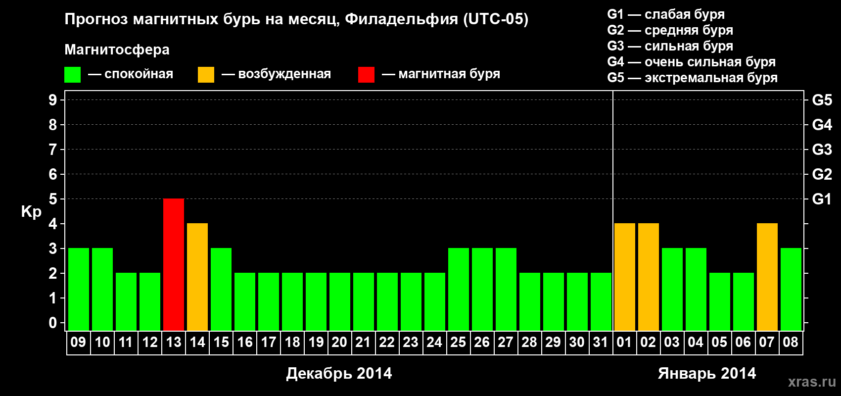 Прогноз максимального суточного геомагнитного индекса Kp на <b>1 месяц</b> (31 день) <b>с 09 декабря 2013 г по 08 января 2014 г</b>