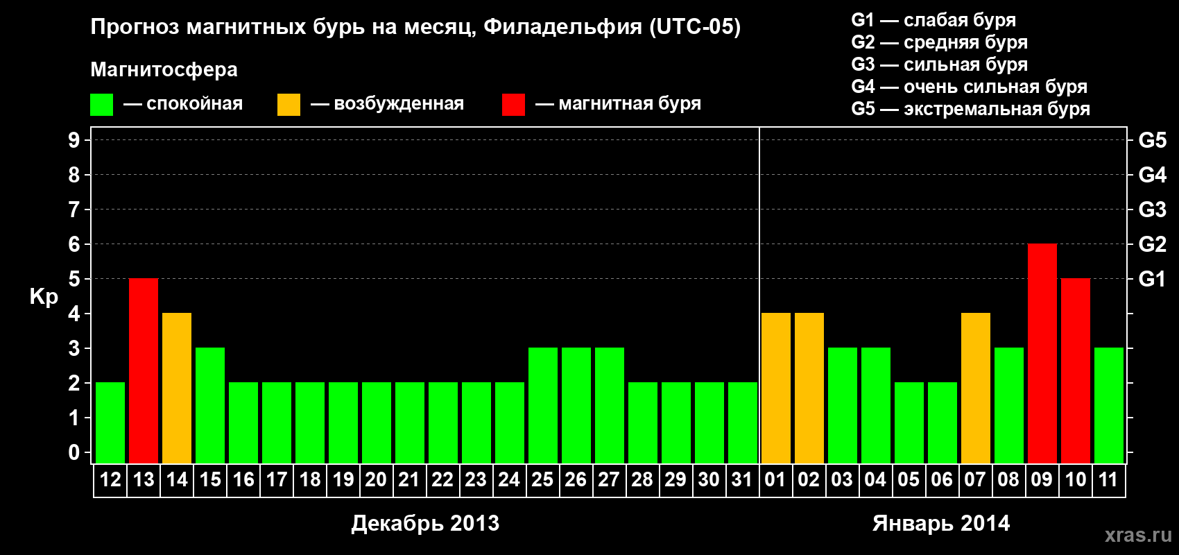 Прогноз максимального суточного геомагнитного индекса&nbsp;Kp на <b>1 месяц</b> (31 день) <b>с 12 декабря 2013 г по 11 января 2014 г</b>