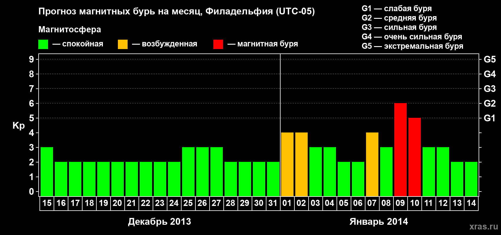Прогноз максимального суточного геомагнитного индекса&nbsp;Kp на <b>1 месяц</b> (31 день) <b>с 15 декабря 2013 г по 14 января 2014 г</b>