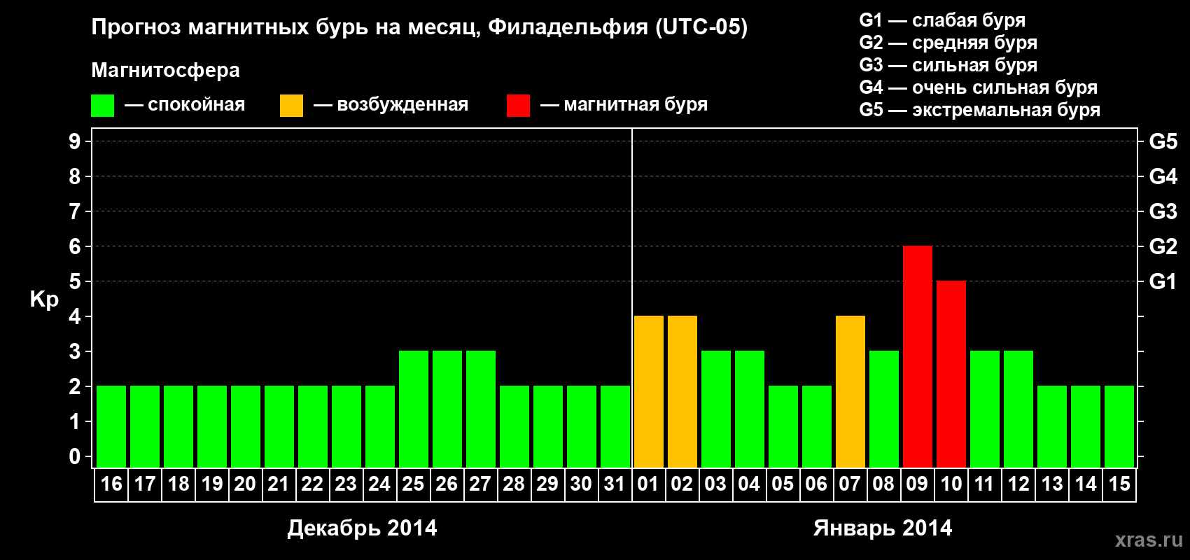 Прогноз максимального суточного геомагнитного индекса Kp на <b>1 месяц</b> (31 день) <b>с 16 декабря 2013 г по 15 января 2014 г</b>