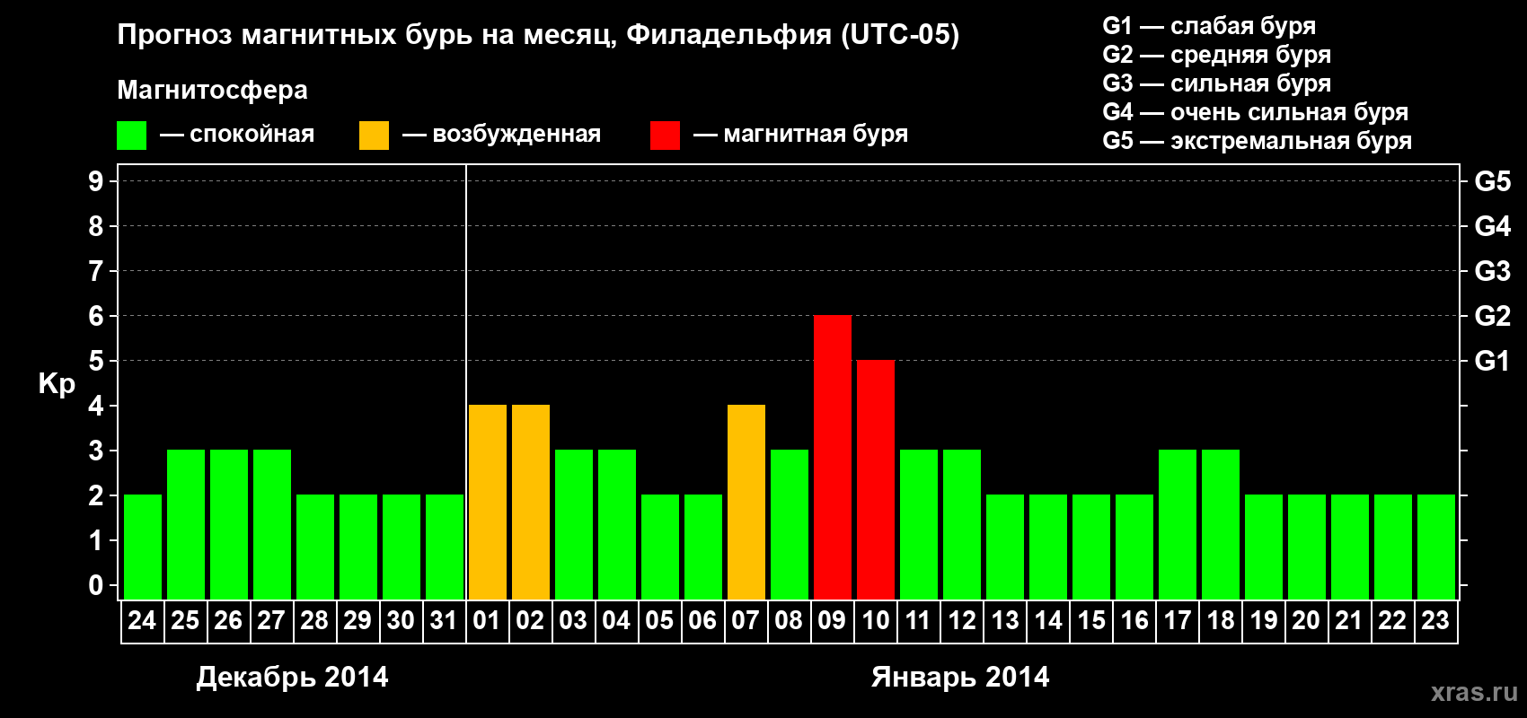 Прогноз максимального суточного геомагнитного индекса Kp на <b>1 месяц</b> (31 день) <b>с 24 декабря 2013 г по 23 января 2014 г</b>