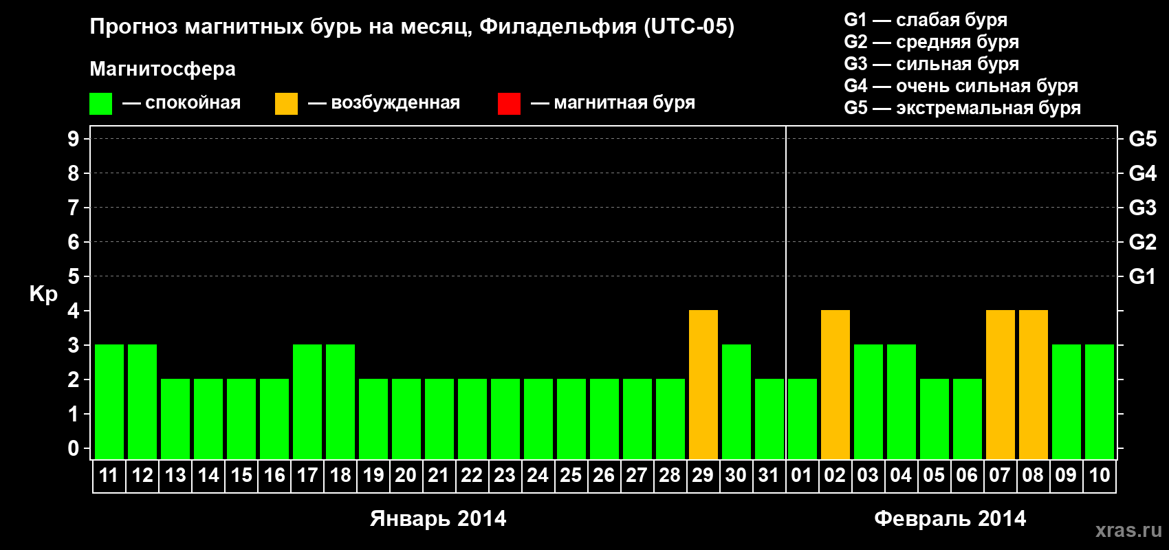 Прогноз максимального суточного геомагнитного индекса Kp на <b>1 месяц</b> (31 день) <b>с 11 января по 10 февраля 2014 г</b>