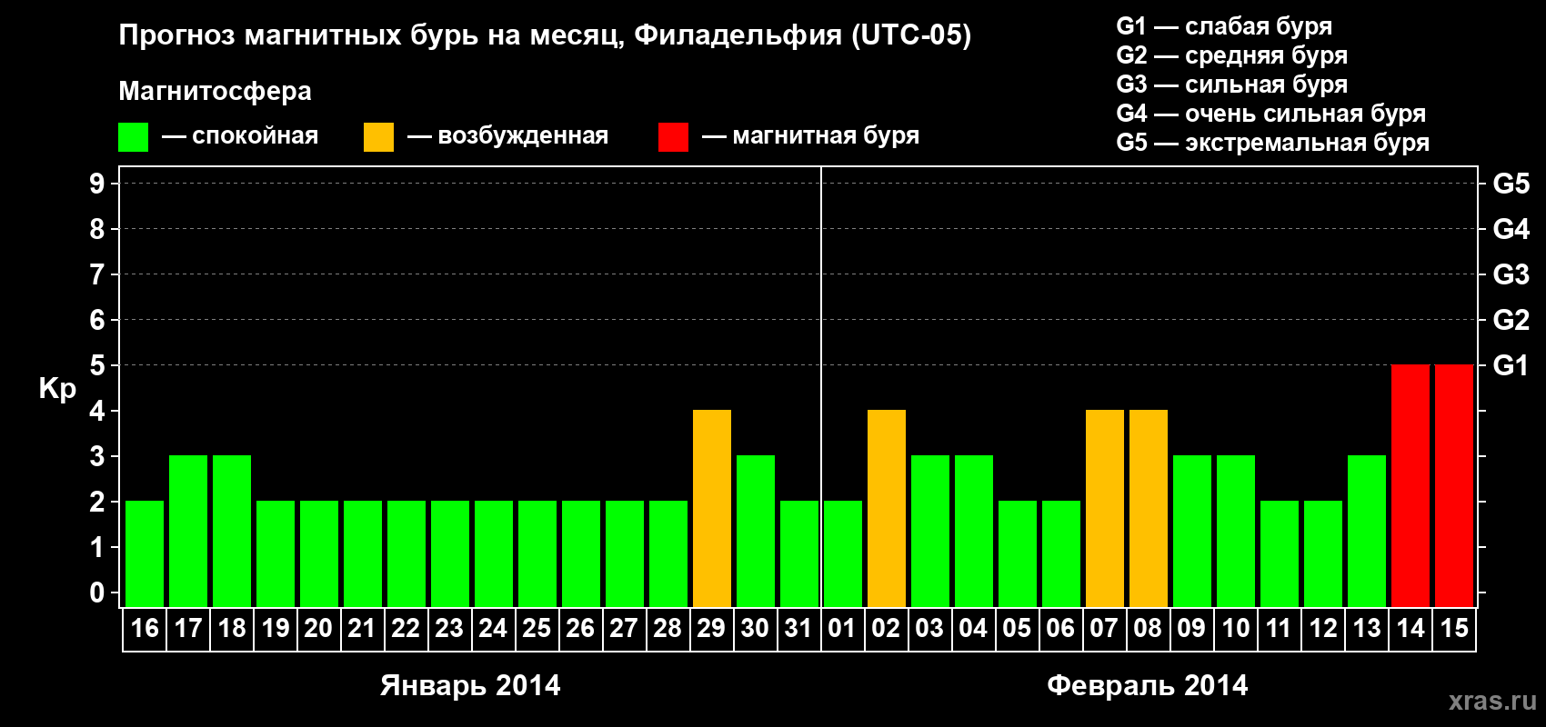Прогноз максимального суточного геомагнитного индекса&nbsp;Kp на <b>1 месяц</b> (31 день) <b>с 16 января по 15 февраля 2014 г</b>