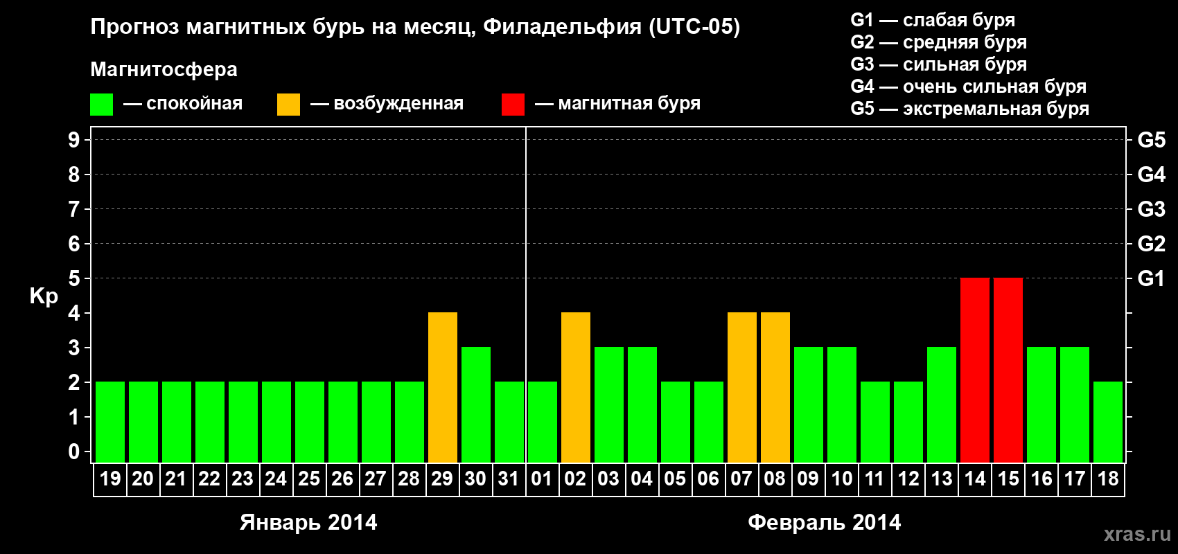 Прогноз максимального суточного геомагнитного индекса&nbsp;Kp на <b>1 месяц</b> (31 день) <b>с 19 января по 18 февраля 2014 г</b>