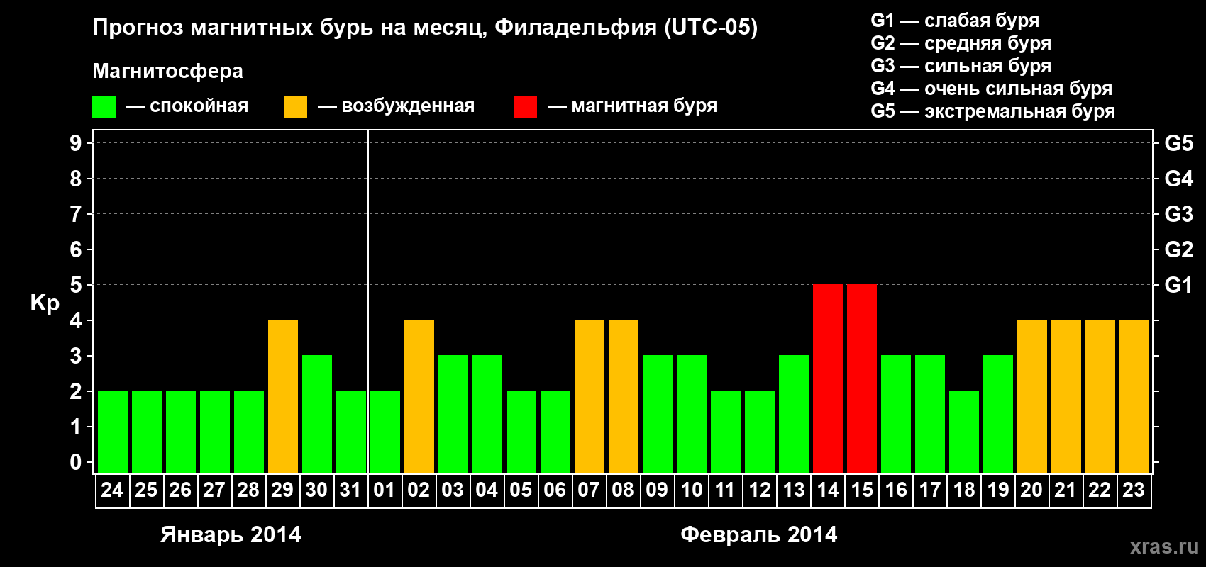 Прогноз максимального суточного геомагнитного индекса Kp на <b>1 месяц</b> (31 день) <b>с 24 января по 23 февраля 2014 г</b>