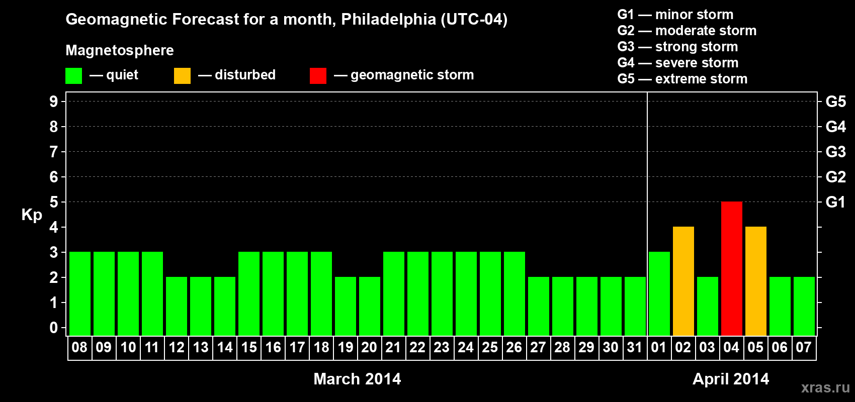 Forecast of the daily maximal value of geomagnetic index Kp for <b>1 month</b> (31 days) <b>from Mar 08, 2014 to Apr 07, 2014</b>