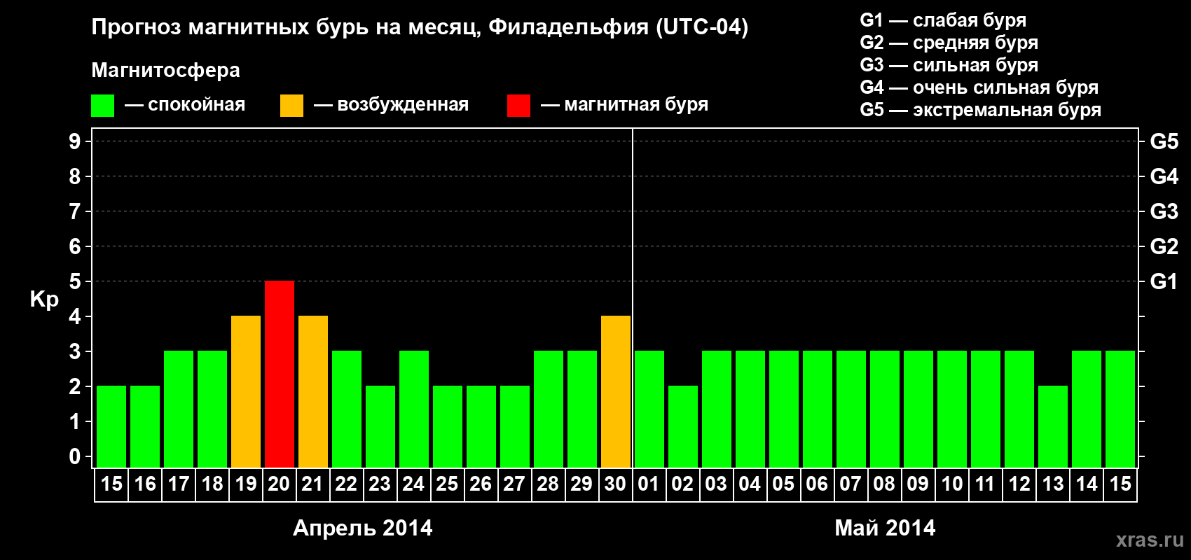 Прогноз максимального суточного геомагнитного индекса&nbsp;Kp на <b>1 месяц</b> (31 день) <b>с 15 апреля по 15 мая 2014 г</b>