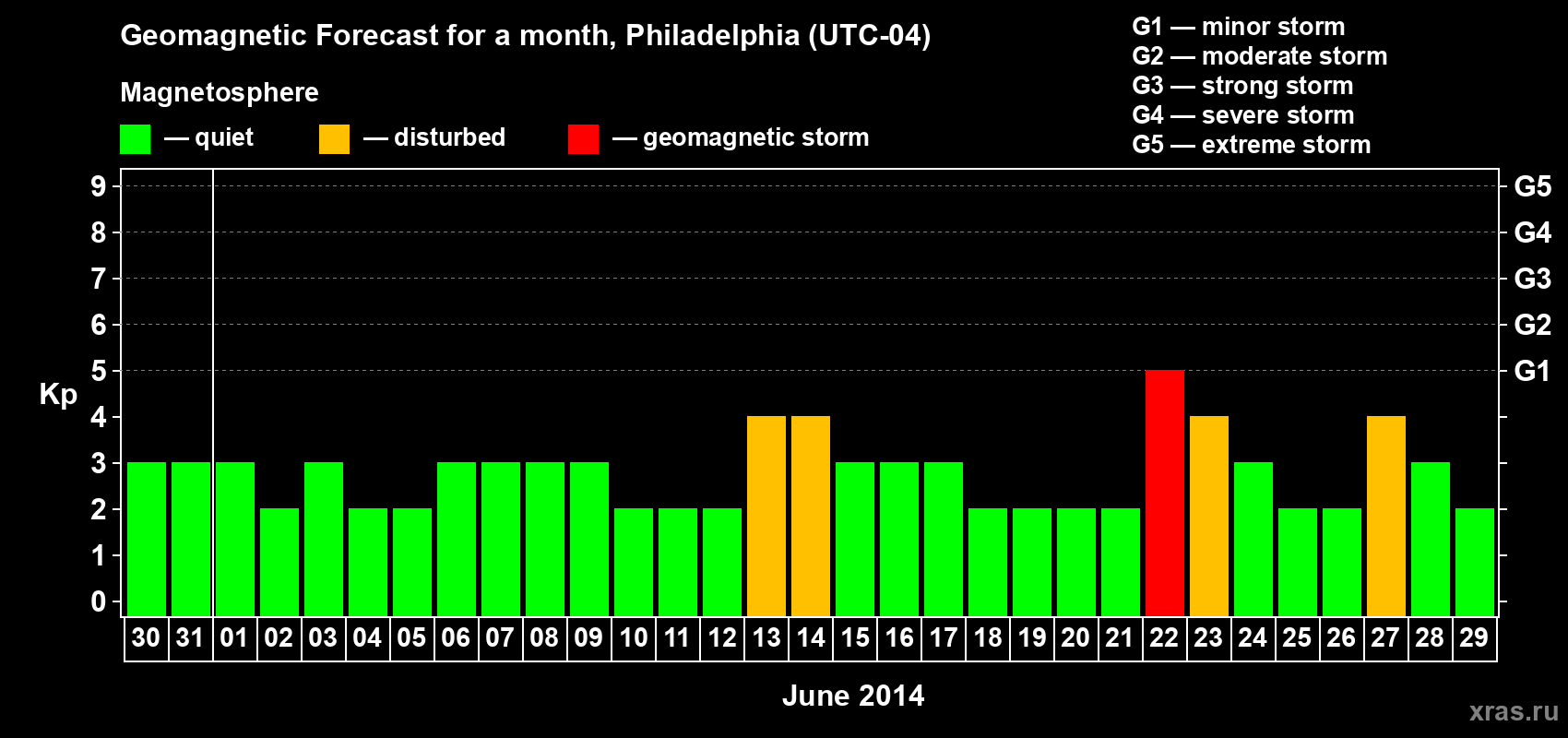 Forecast of the daily maximal value of geomagnetic index Kp for <b>1 month</b> (31 days) <b>from May 30, 2014 to Jun 29, 2014</b>