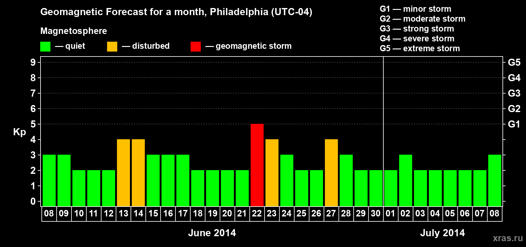 Forecast of the daily maximal value of geomagnetic index Kp for <b>1 month</b> (31 days) <b>from Jun 08, 2014 to Jul 08, 2014</b>