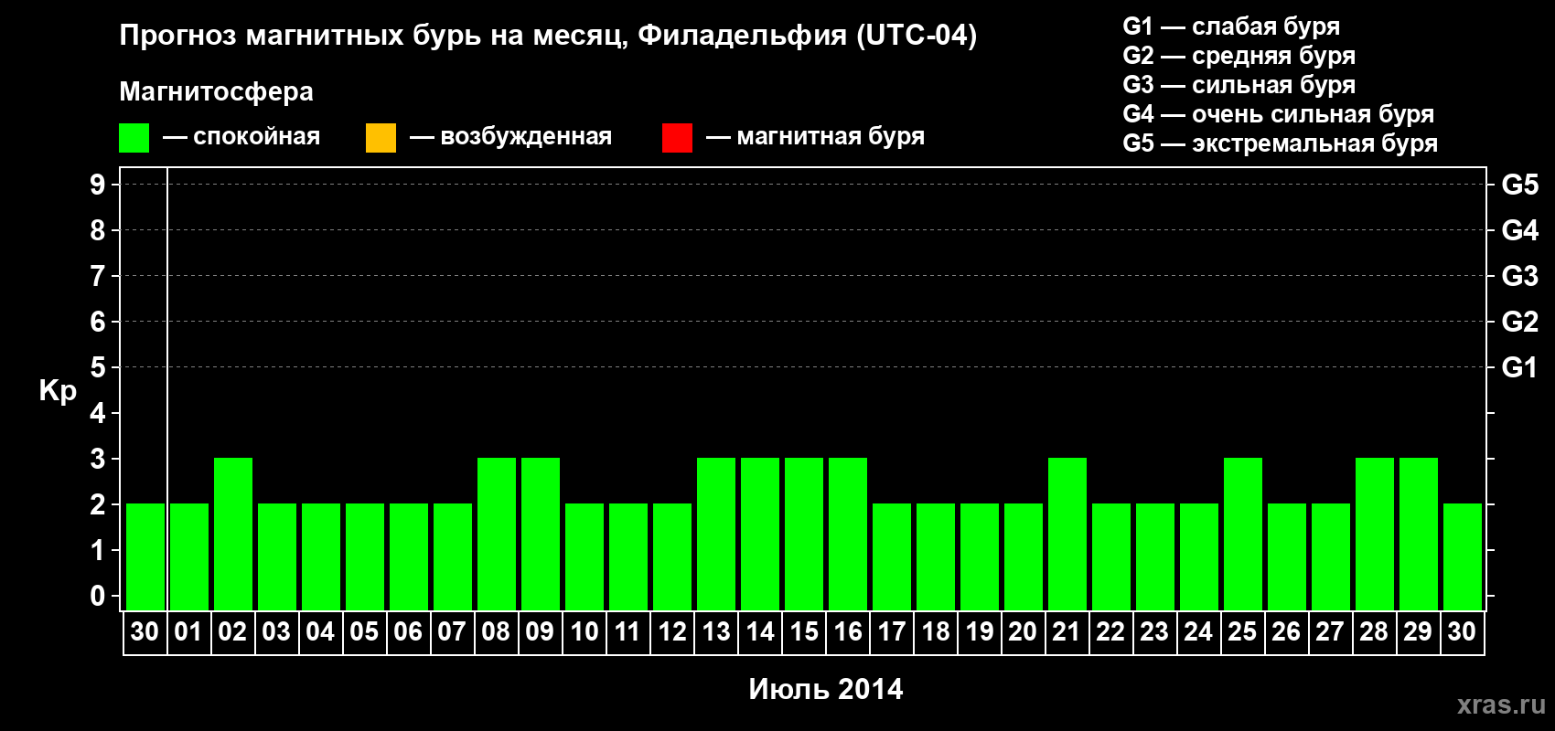 Прогноз максимального суточного геомагнитного индекса Kp на <b>1 месяц</b> (31 день) <b>с 30 июня по 30 июля 2014 г</b>