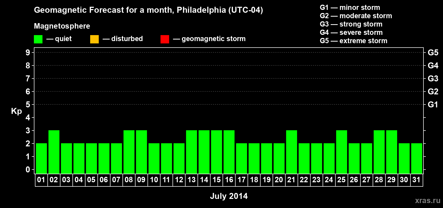 Forecast of the daily maximal value of geomagnetic index Kp for <b>1 month</b> (31 days) <b>from Jul 01, 2014 to Jul 31, 2014</b>