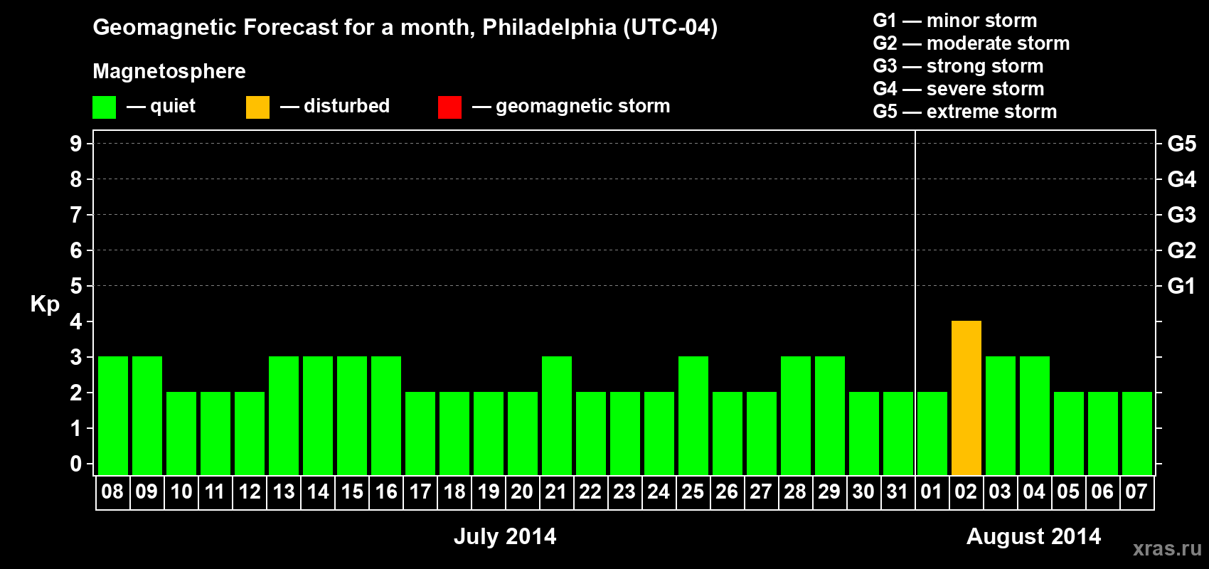 Forecast of the daily maximal value of geomagnetic index Kp for <b>1 month</b> (31 days) <b>from Jul 08, 2014 to Aug 07, 2014</b>
