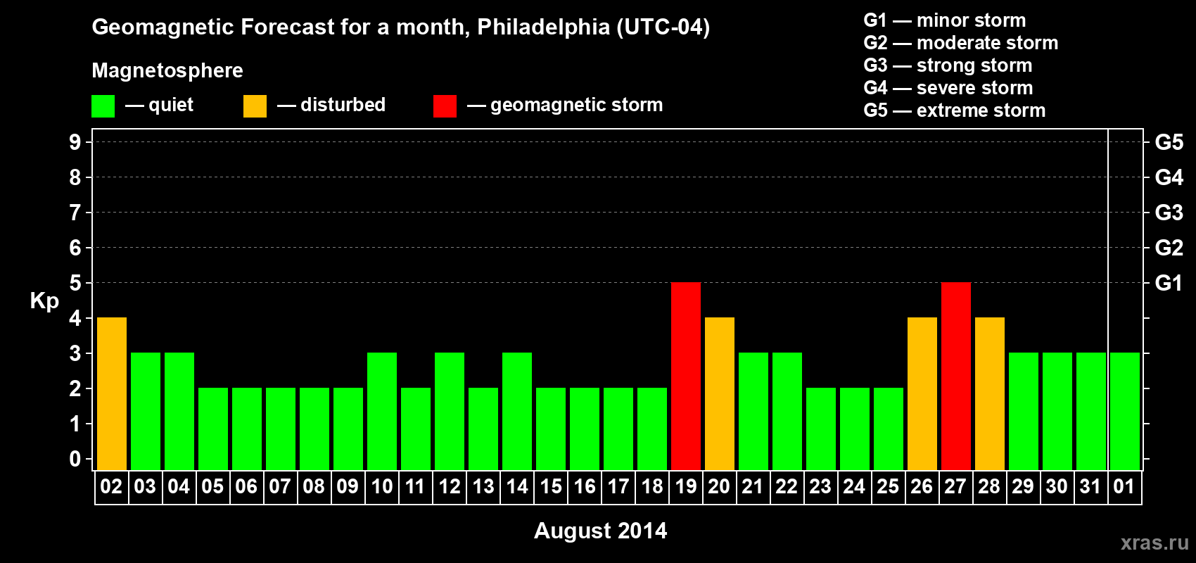 Forecast of the daily maximal value of geomagnetic index Kp for <b>1 month</b> (31 days) <b>from Aug 02, 2014 to Sep 01, 2014</b>