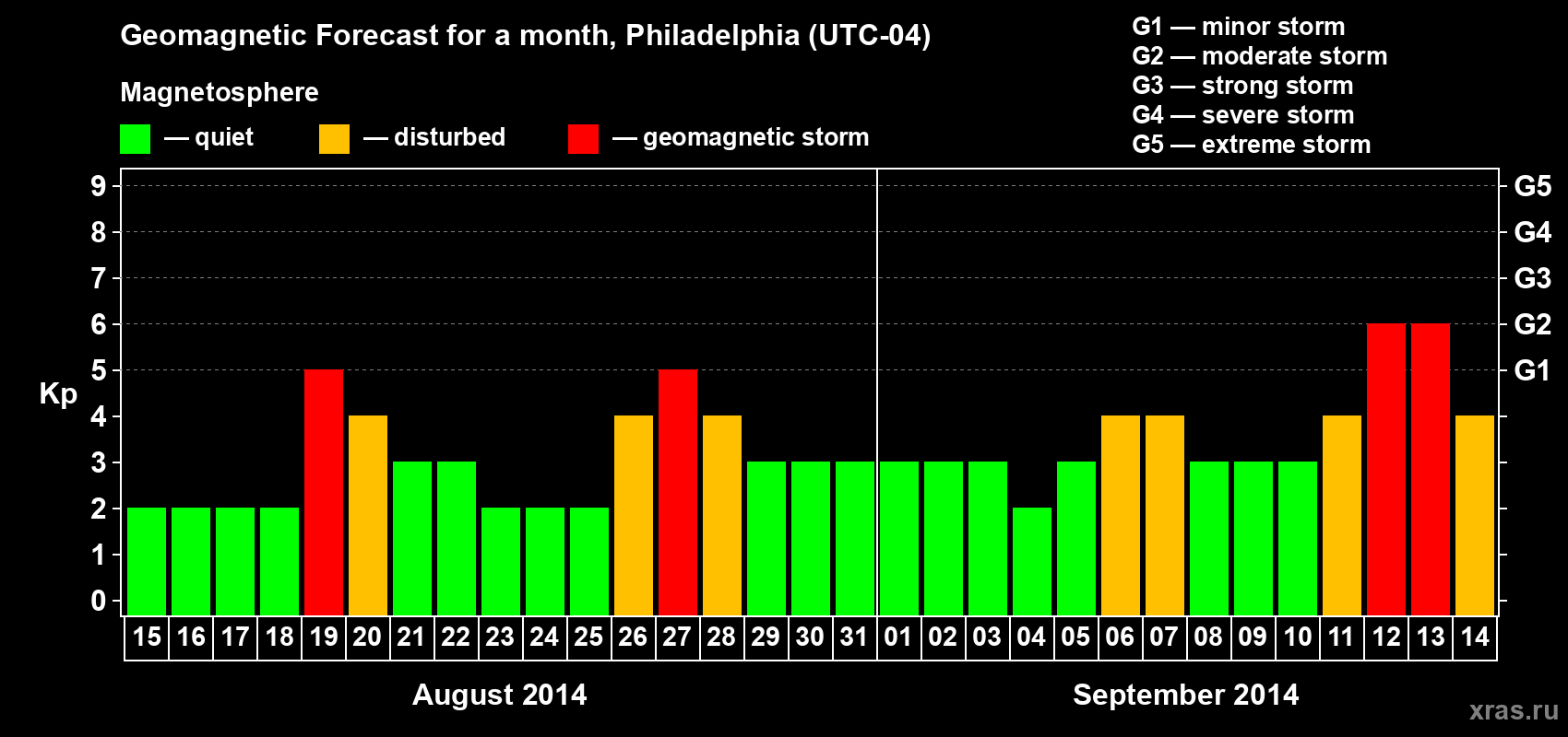 Forecast of the daily maximal value of geomagnetic index&nbsp;Kp for <b>1 month</b> (31 days) <b>from Aug 15, 2014 to Sep 14, 2014</b>