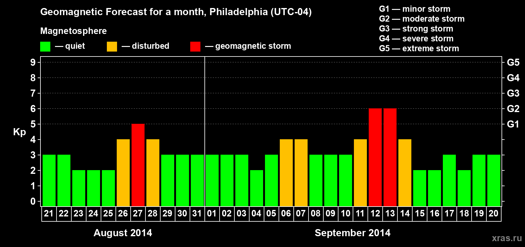Forecast of the daily maximal value of geomagnetic index Kp for <b>1 month</b> (31 days) <b>from Aug 21, 2014 to Sep 20, 2014</b>