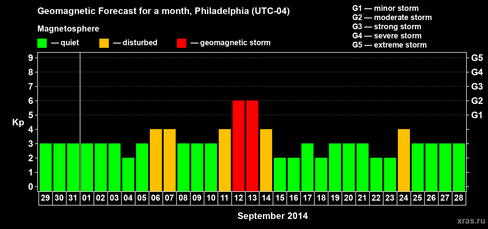 Forecast of the daily maximal value of geomagnetic index Kp for <b>1 month</b> (31 days) <b>from Aug 29, 2014 to Sep 28, 2014</b>