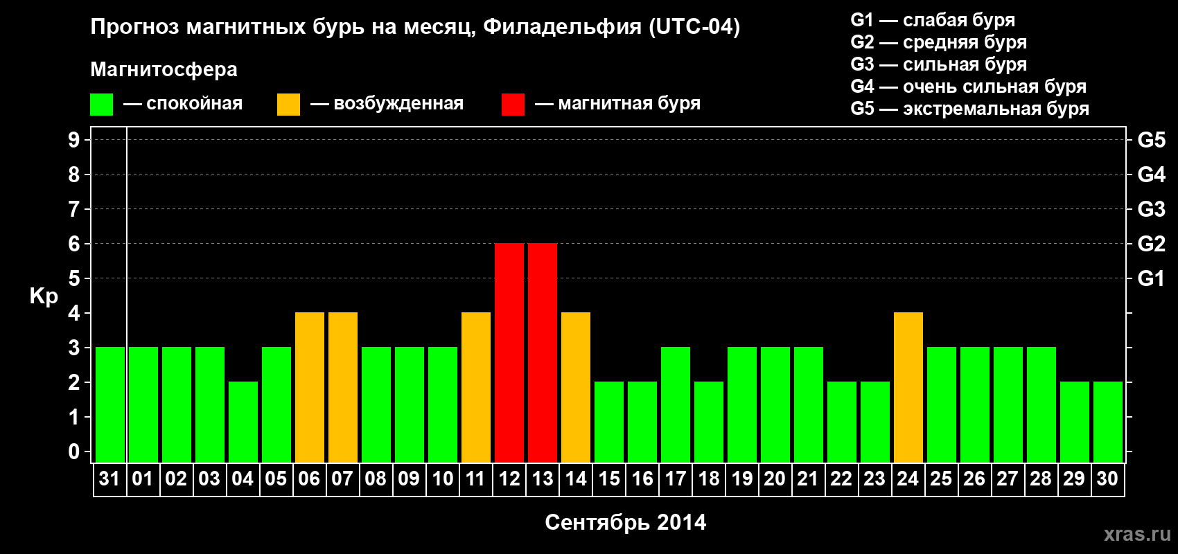 Прогноз максимального суточного геомагнитного индекса&nbsp;Kp на <b>1 месяц</b> (31 день) <b>с 31 августа по 30 сентября 2014 г</b>