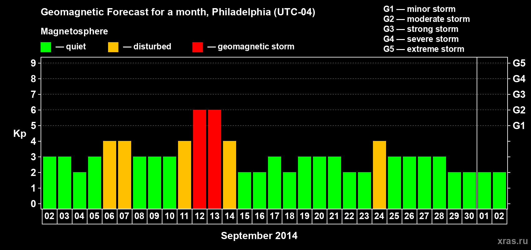 Forecast of the daily maximal value of geomagnetic index Kp for <b>1 month</b> (31 days) <b>from Sep 02, 2014 to Oct 02, 2014</b>